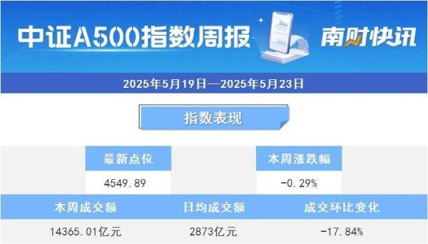 配资平台炒股票 本周A500指数下跌0.29%，浦银安盛涨幅位居榜首  | A500ETF观察